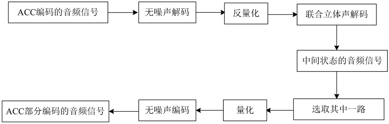 Improved advanced audio encoding/decoding method and system of wireless Bluetooth system