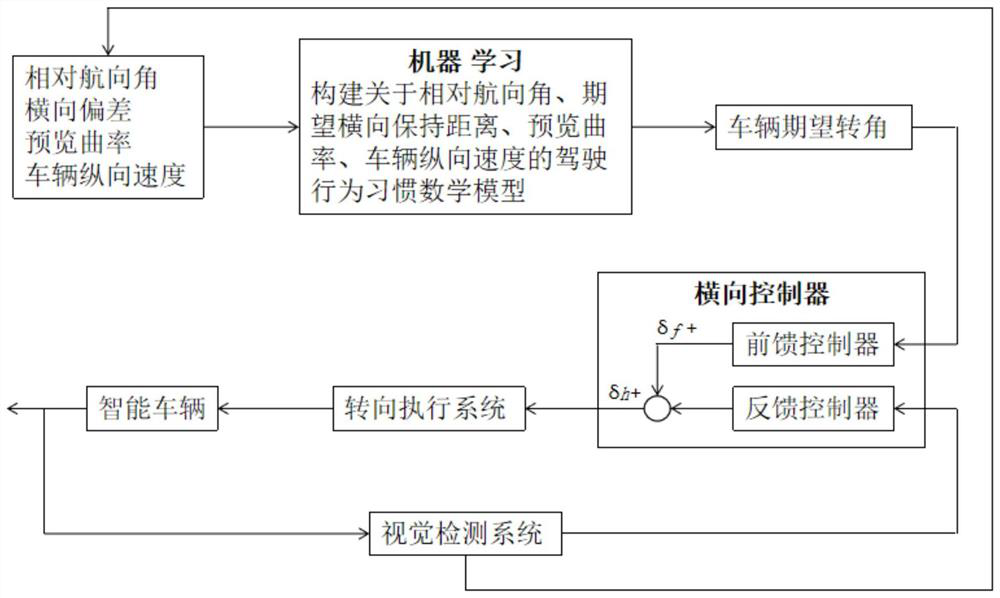 A Lane Keeping Method Based on Machine Learning