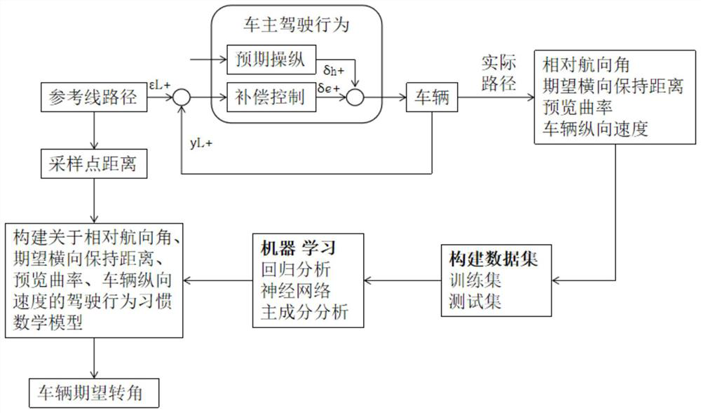 A Lane Keeping Method Based on Machine Learning