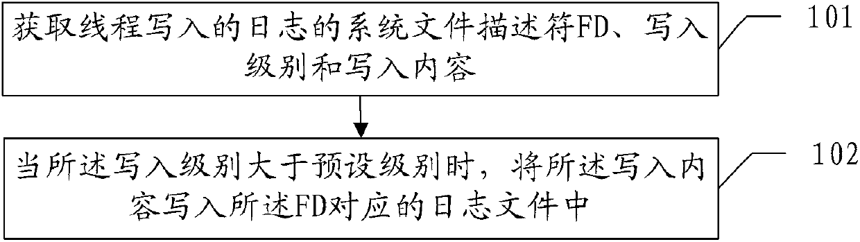 Multi-threaded log management method and multi-threaded log management device