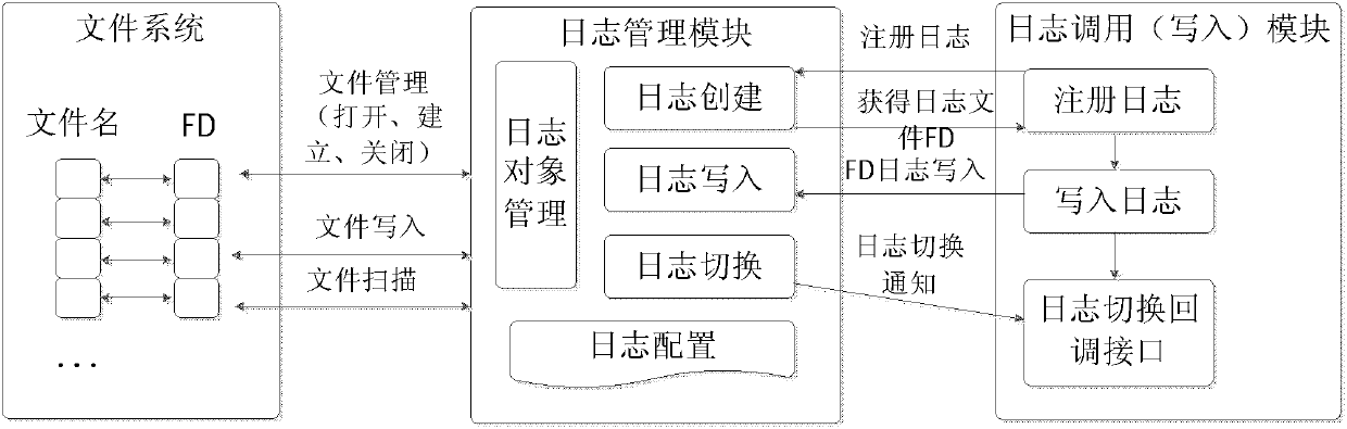 Multi-threaded log management method and multi-threaded log management device