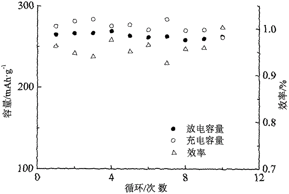 Bi&lt;3+&gt;,B&lt;3+&gt; doped copper fluoride positive electrode material coated by gradient structure and used for lithium battery and preparation method thereof