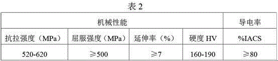 Method for preparing high-strength high-conductivity copper alloy plate and strip