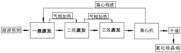 Method for preparing amides by-product industrial ammonium chloride