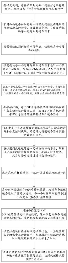 Multi-channel video data transmission method and device based on GT interface