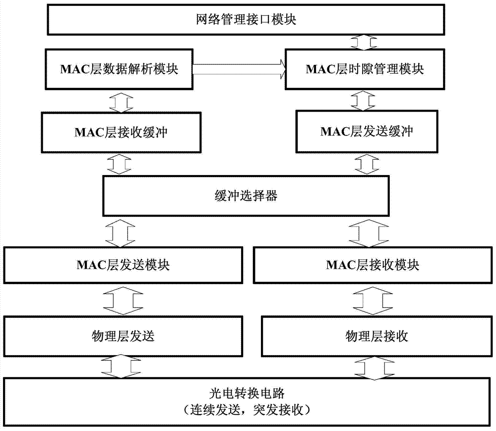 Center node device based on gigabit passive optical network