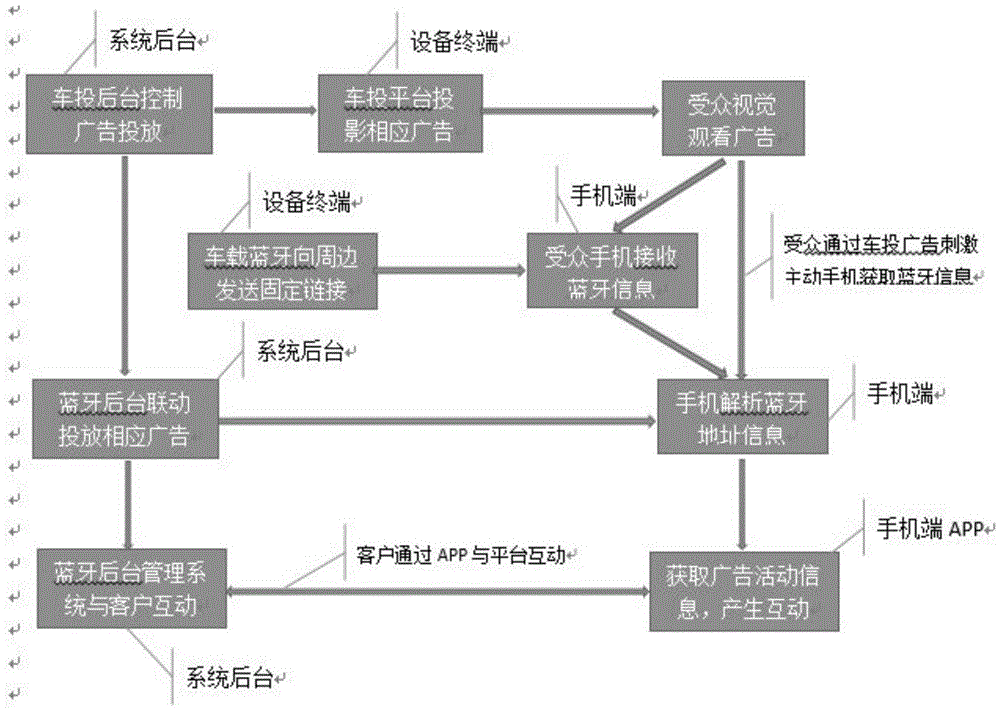 Vehicle putting new media closed-loop advertisement platform