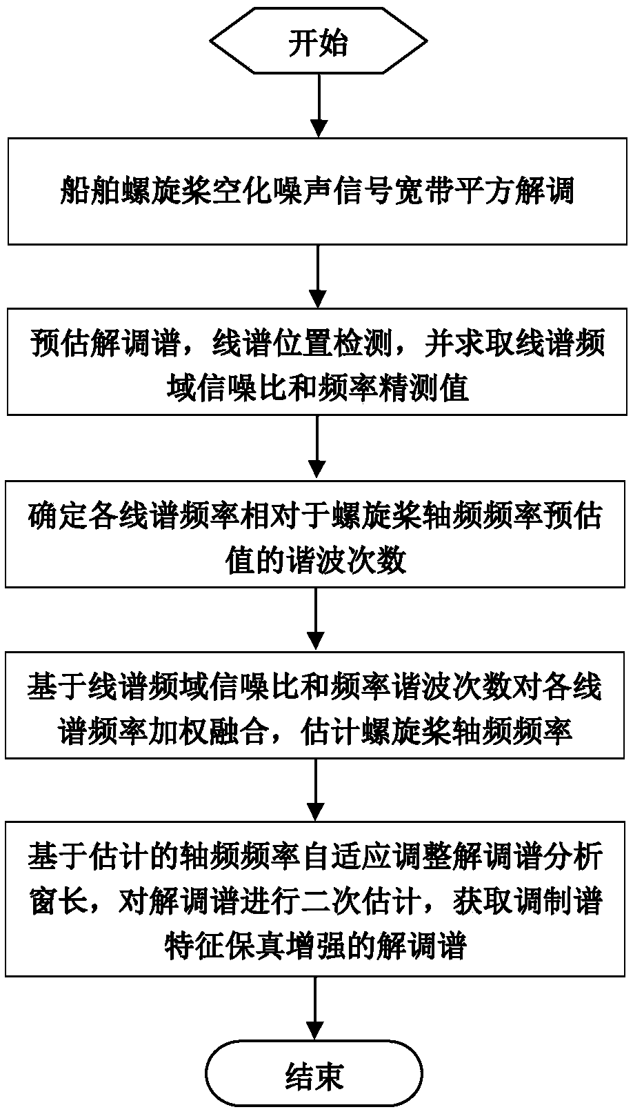 Modulation spectrum characteristic fidelity enhancement method for ship propeller cavitation noise based on adaptive window length