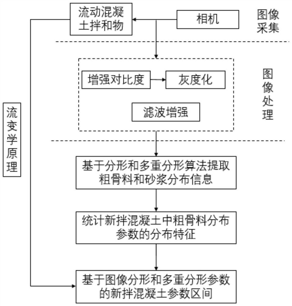 Method for detecting rheological property of fluid concrete mixture in real time