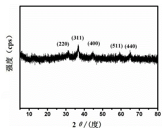 Method for preparing NiCo2O4/graphene supercapacitor material with microwave method