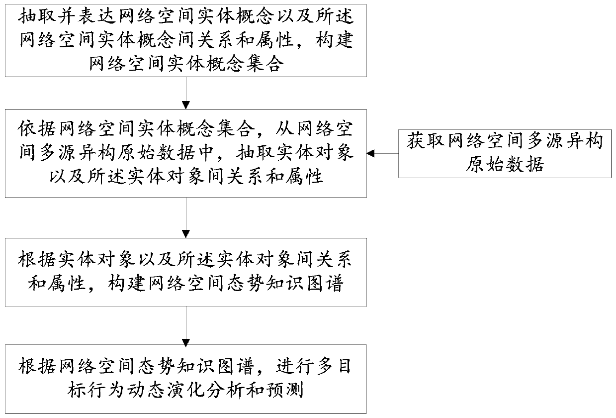 Intelligent perception and prediction method and device for network space situation and computer equipment