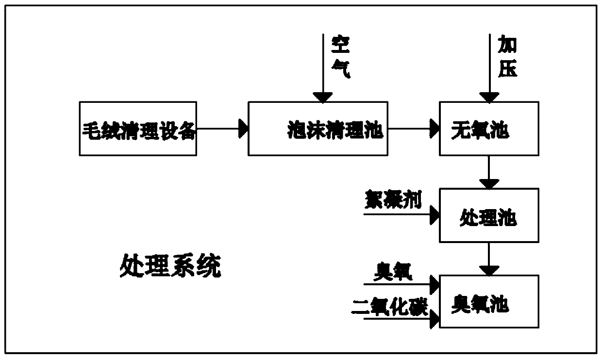 Sewage post-stage biochemical process