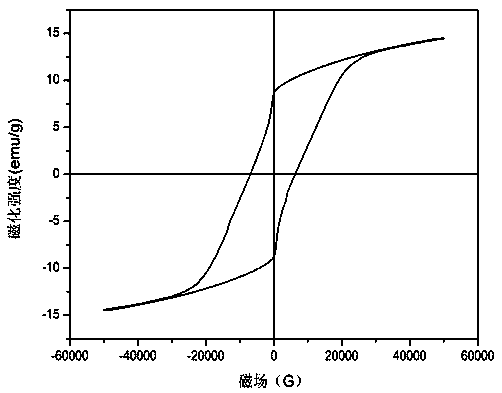 A kind of preparation method of manganese bismuth permanent magnet alloy film with high saturation magnetization