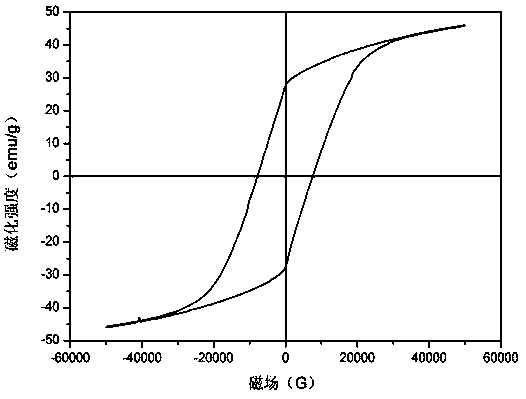 A kind of preparation method of manganese bismuth permanent magnet alloy film with high saturation magnetization