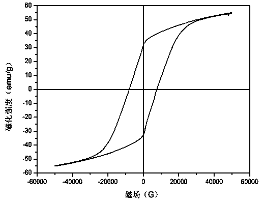 A kind of preparation method of manganese bismuth permanent magnet alloy film with high saturation magnetization