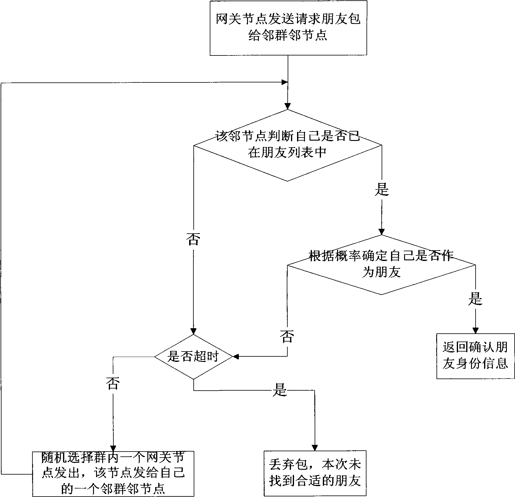 Cooperative routing method for large-scale wireless distribution network