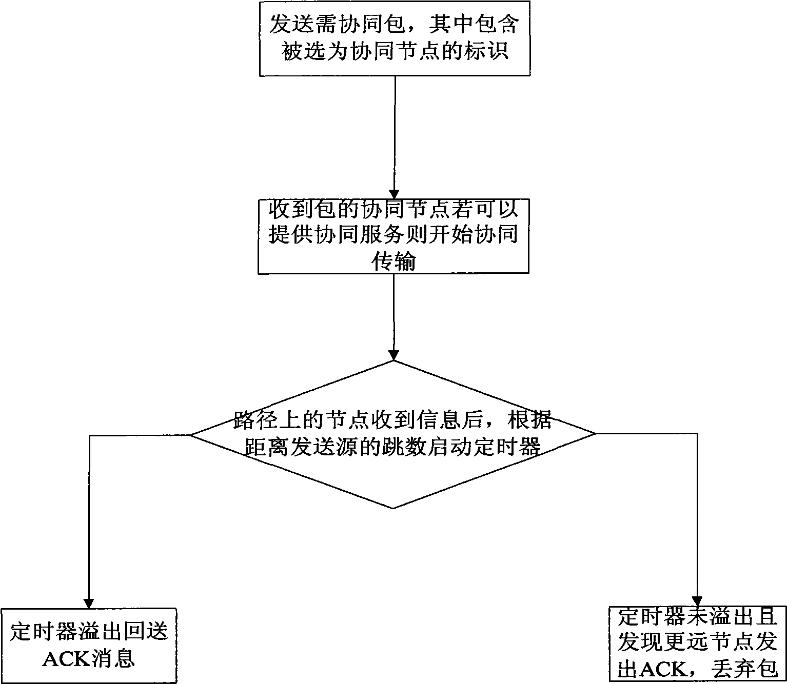 Cooperative routing method for large-scale wireless distribution network