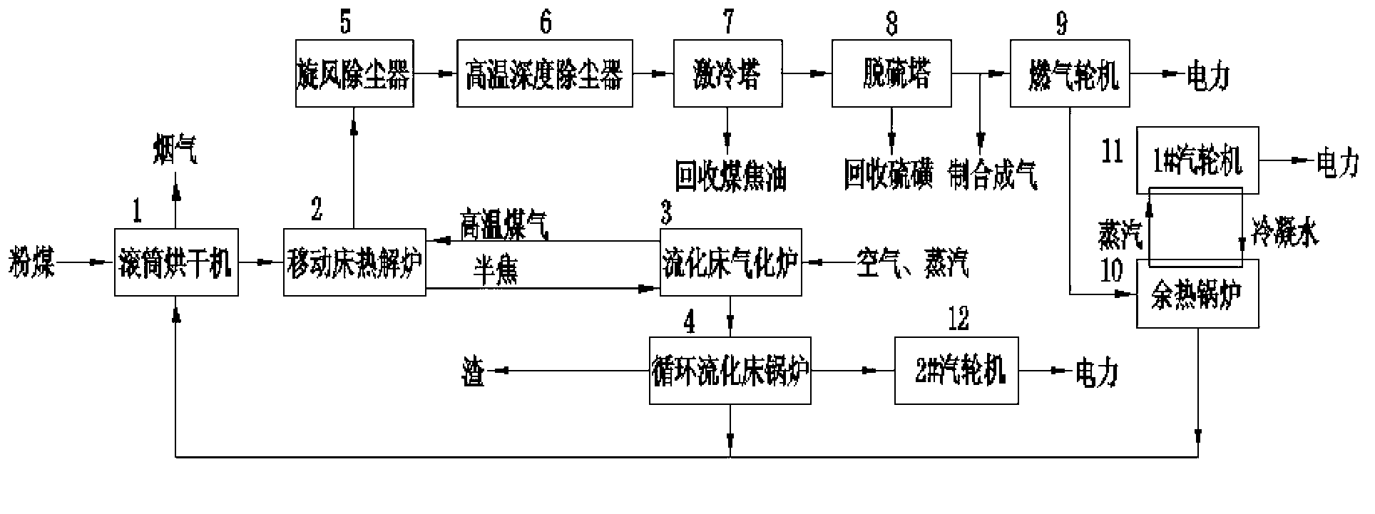 IGCC (Integrated Gasification Combined Cycle) poly-generation device and method based on pyrolysis and gasification of low metamorphic powdered coal