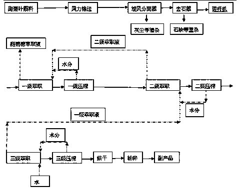 A kind of countercurrent extraction method of stevia leaf