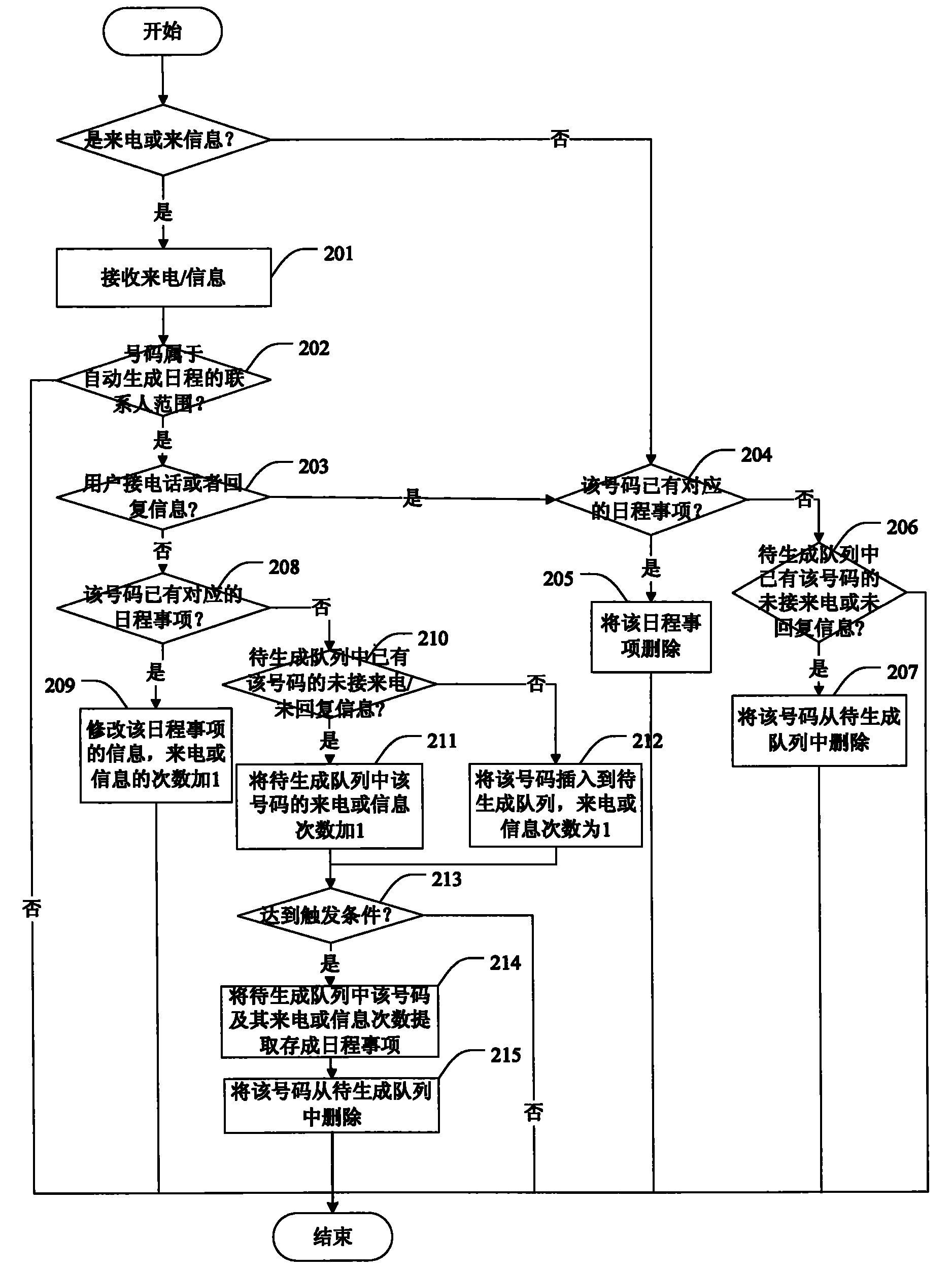 Method and device for prompting missed calls/non-replied messages