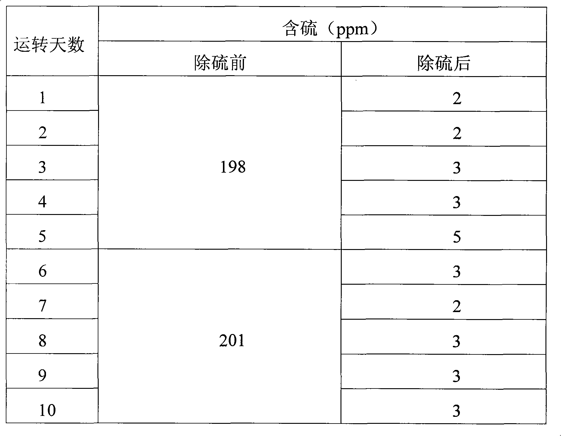 Method for removing sulphur from coking benzol