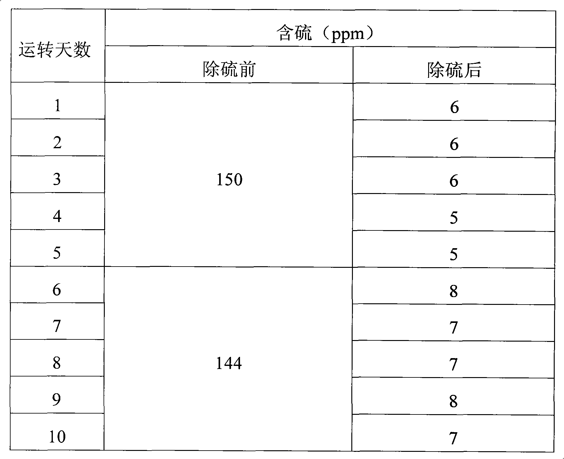 Method for removing sulphur from coking benzol