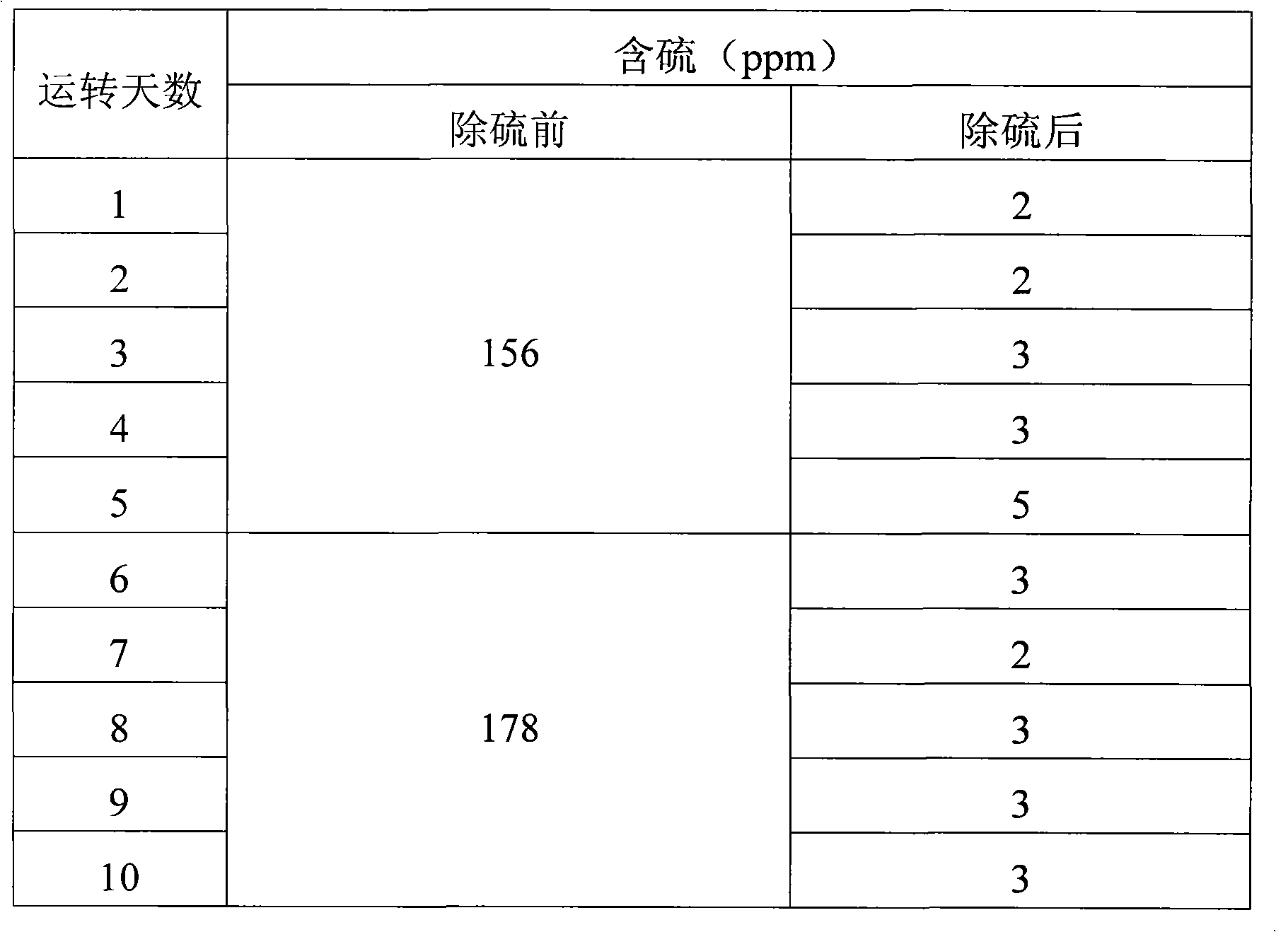 Method for removing sulphur from coking benzol