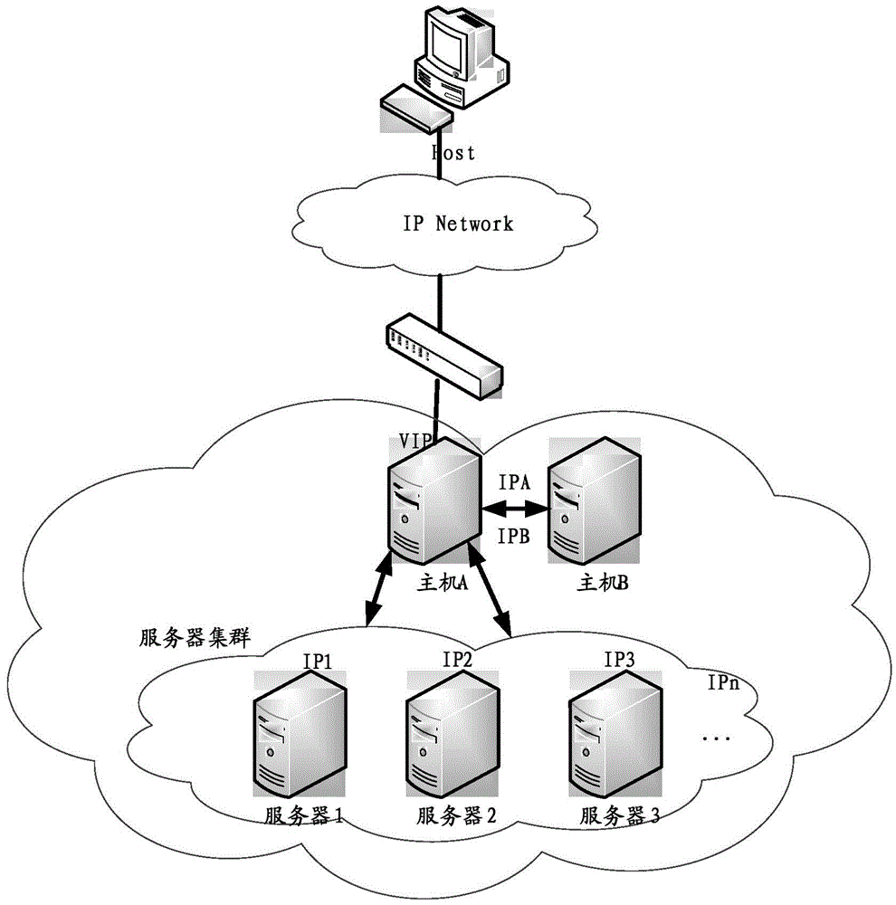 Cluster load balancing method and system