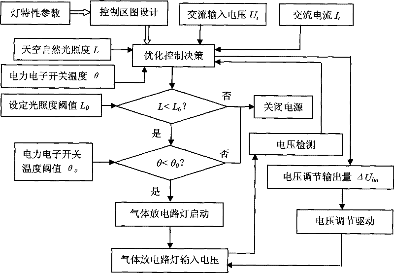 Intelligent electricity-saving optimal control method