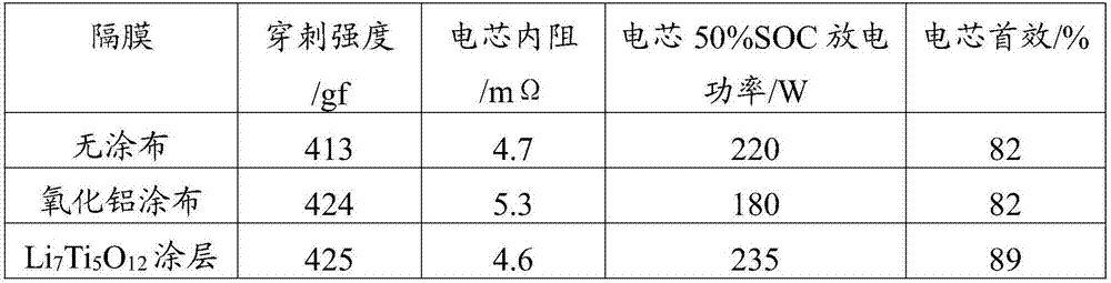 Coating for lithium-battery diaphragm, diaphragm and preparation method for diaphragm