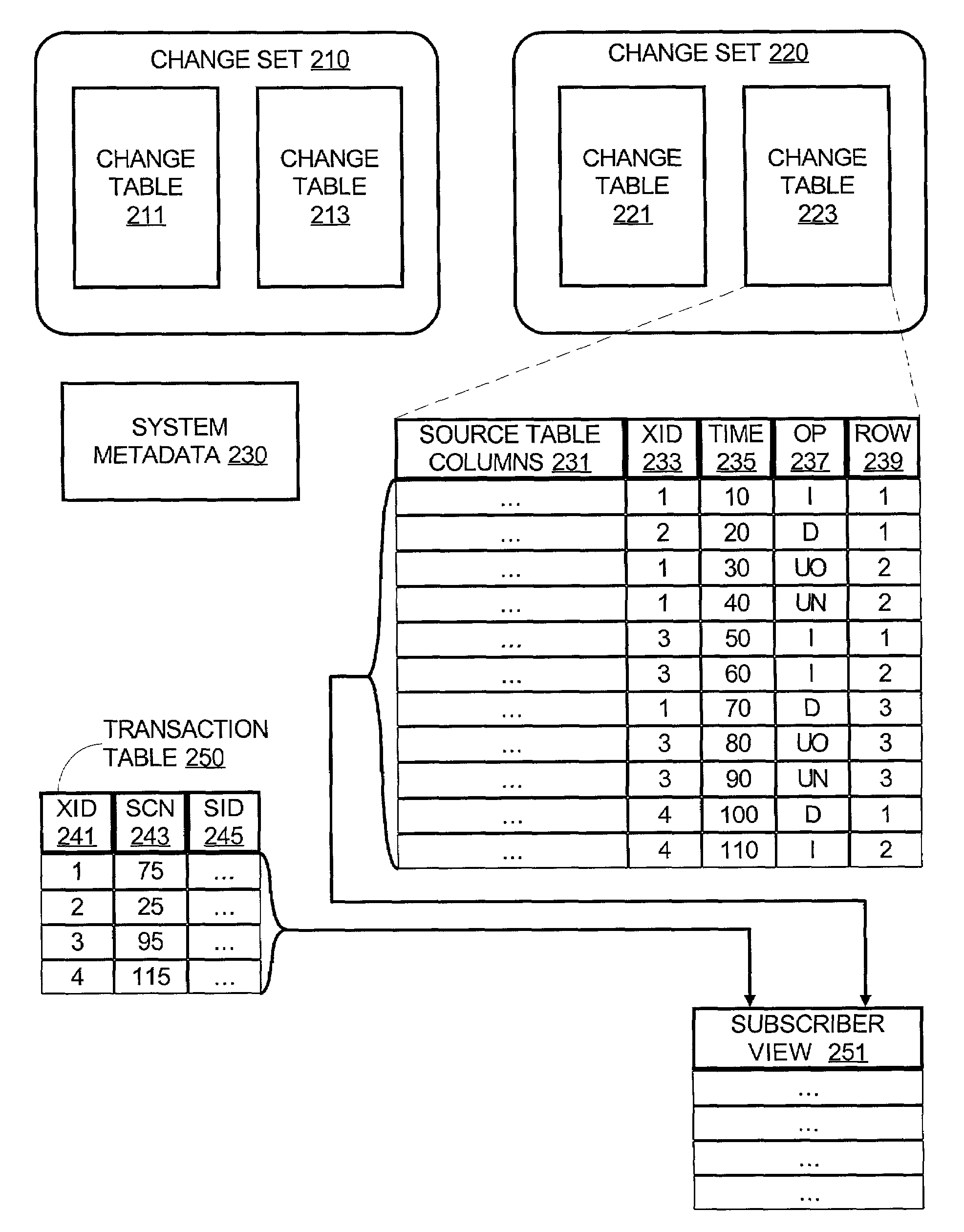 Synchronous change data capture in a relational database