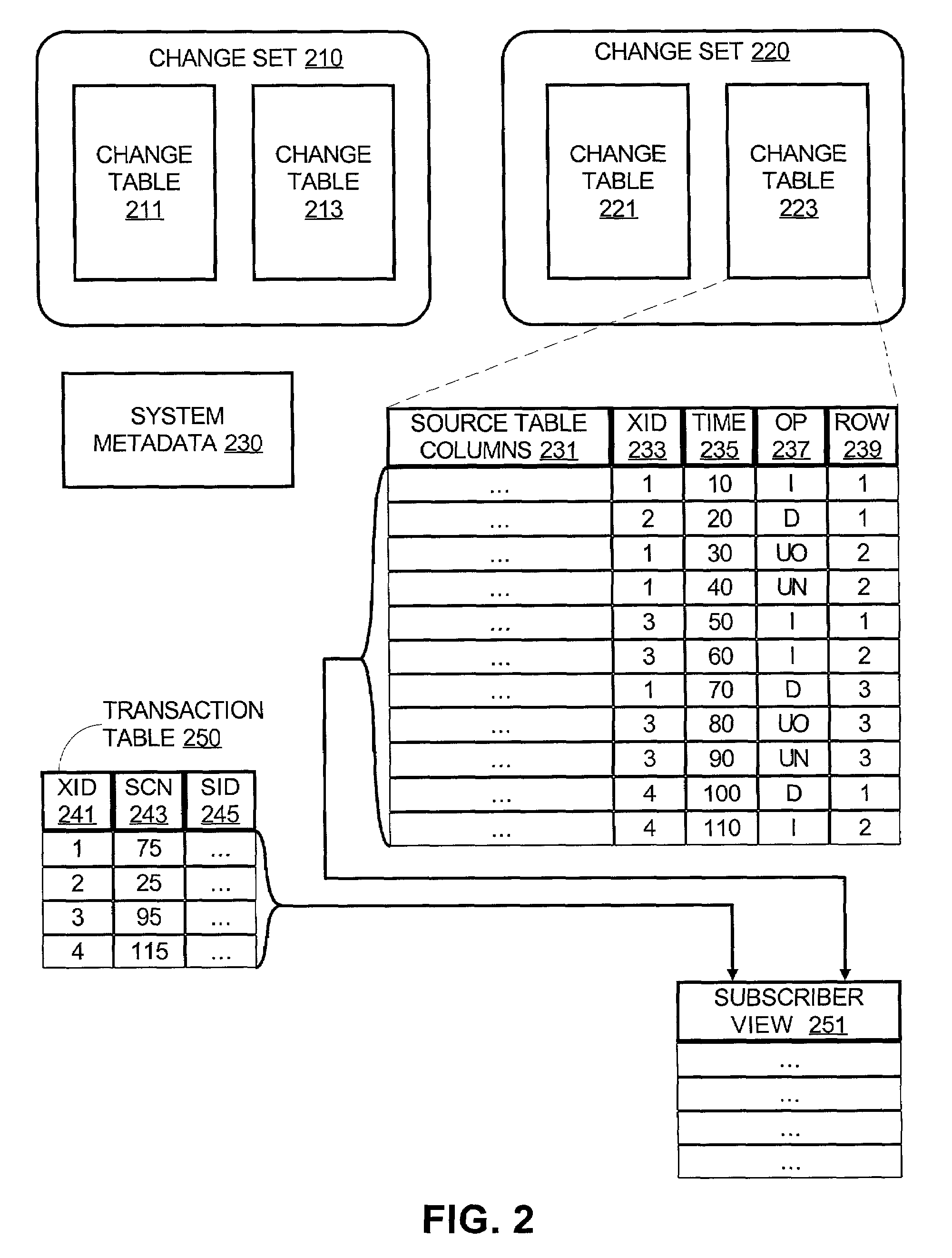 Synchronous change data capture in a relational database