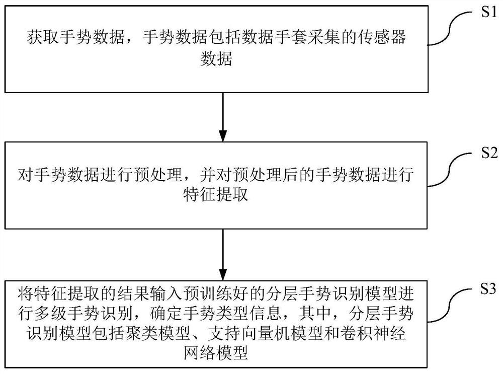 Real-time gesture recognition method and device and human-computer interaction system