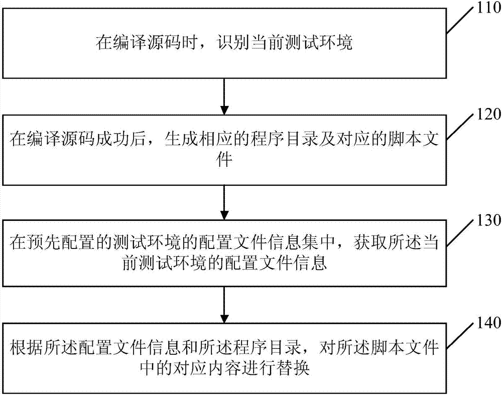 Method and device for replacing testing environment configuration information