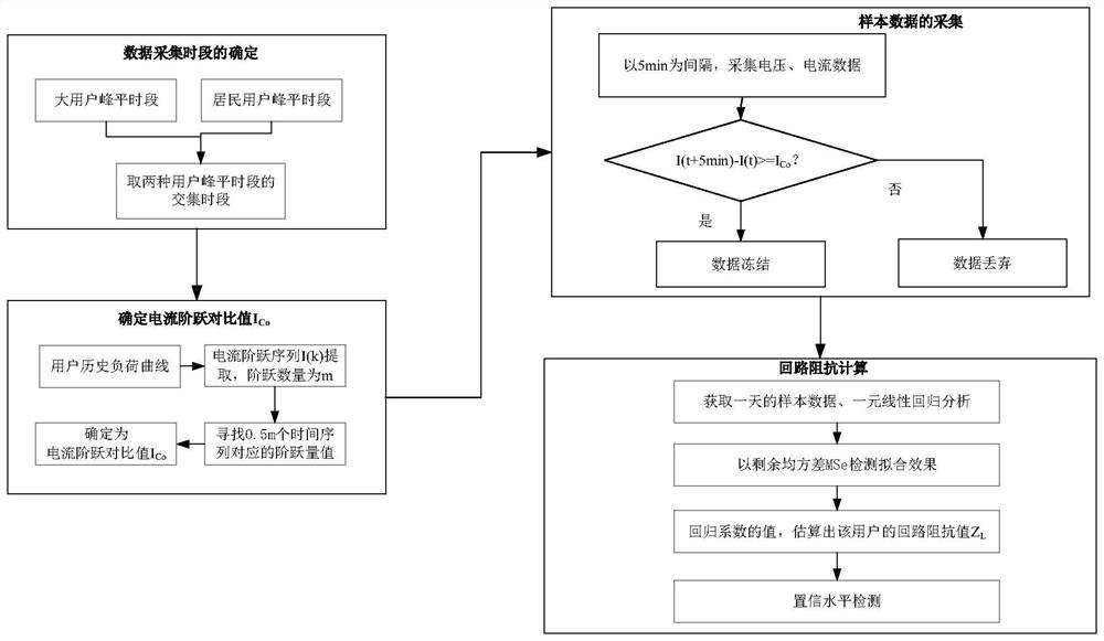 A method for estimating impedance of low-voltage user circuit based on unary model