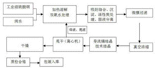 Production method of high-purity copper sulphate