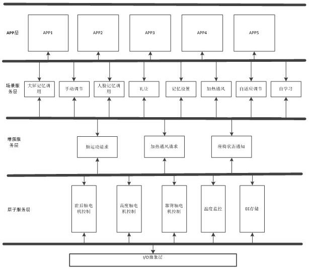 Automobile electric seat control system and method based on SOA framework