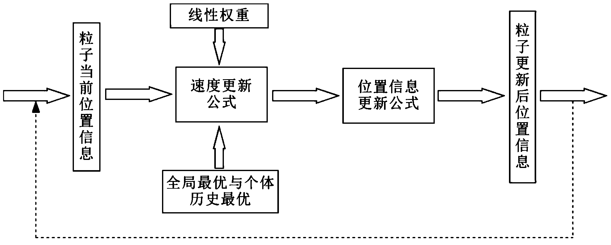 Multi-objective optimization method based on improved gravitation search algorithm