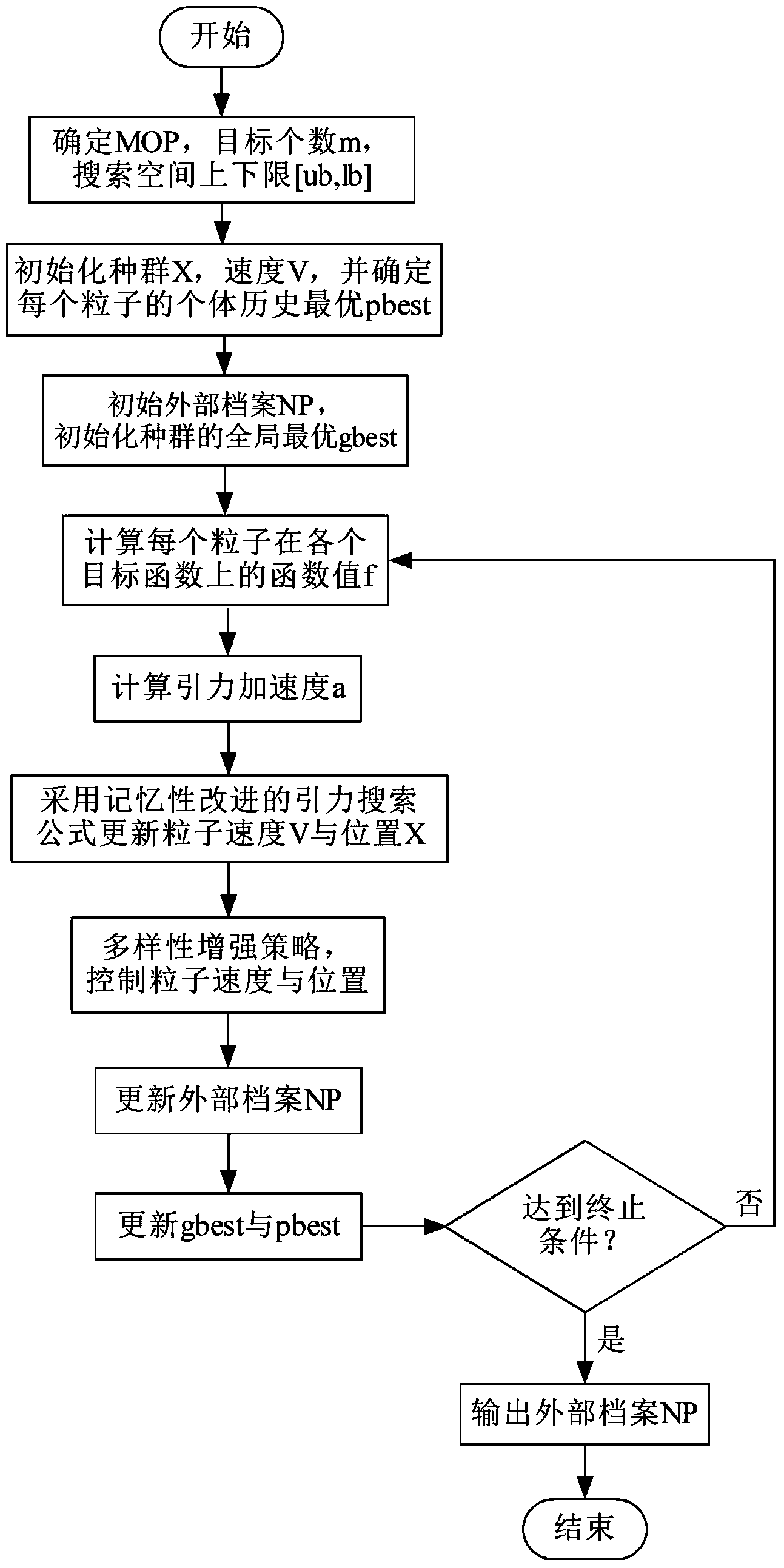 Multi-objective optimization method based on improved gravitation search algorithm