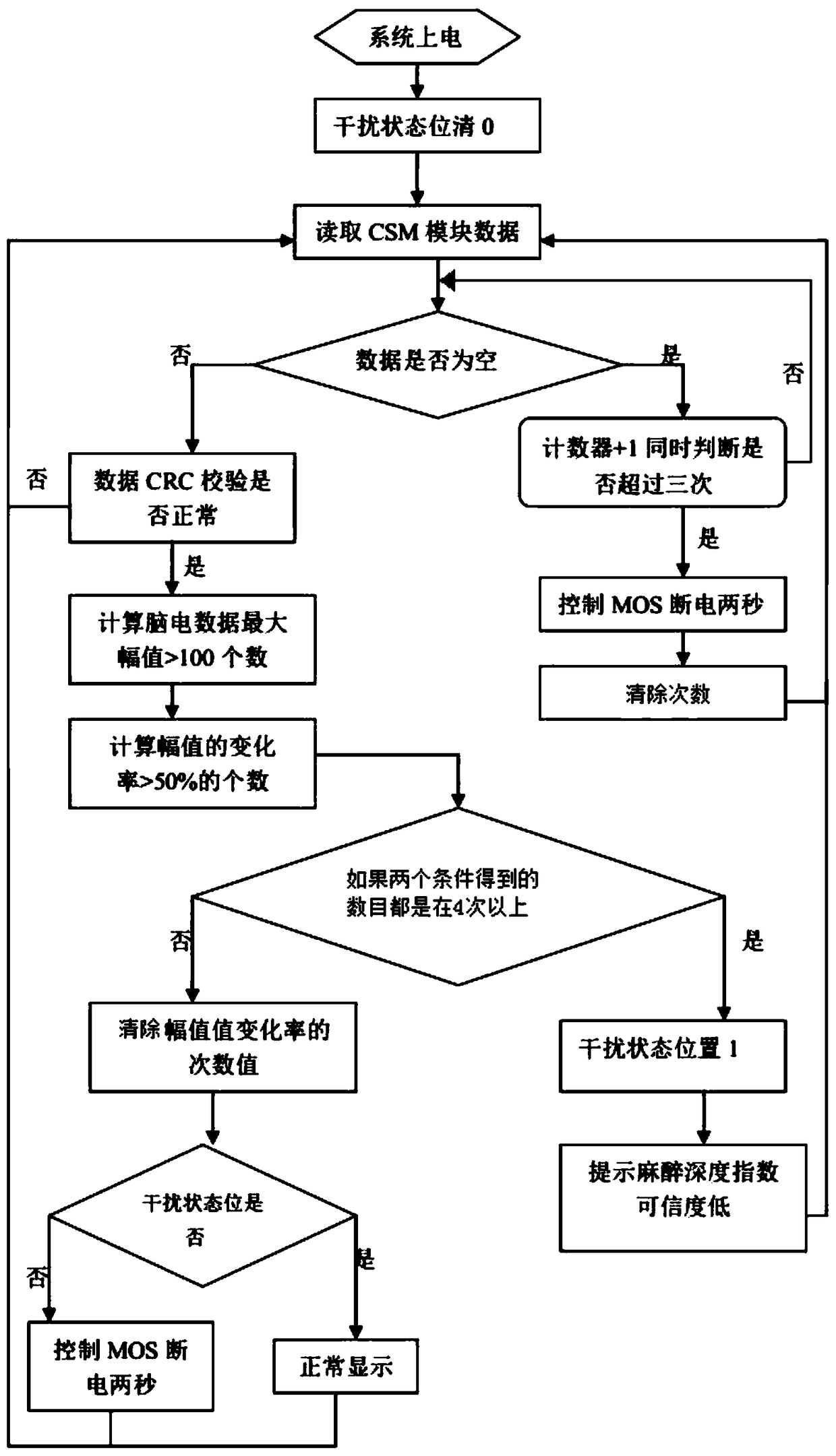 Recovery method and system for preventing interference on CSM module