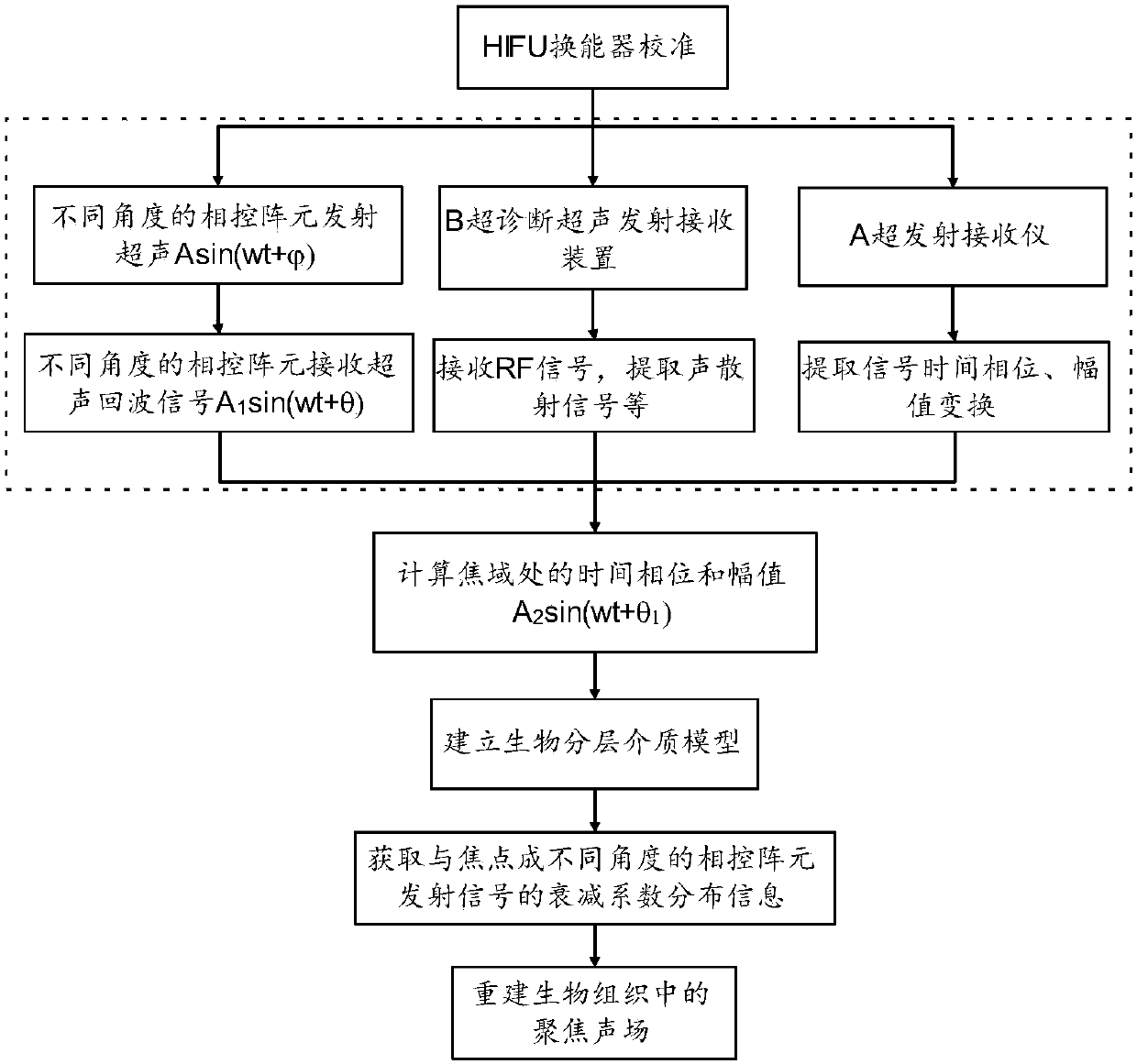 Online detection method of focused ultrasonic field