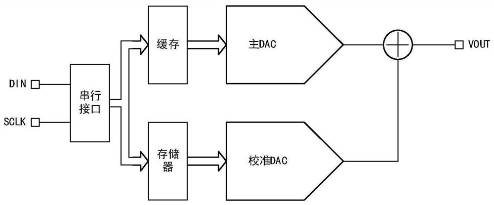 Calibration conversion method of digital-to-analog converter