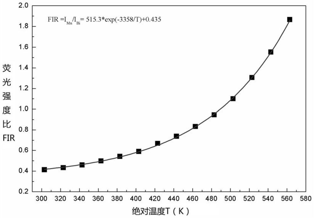 High-sensitivity temperature measurement method and application based on bismuth-manganese co-doped dual luminescence properties