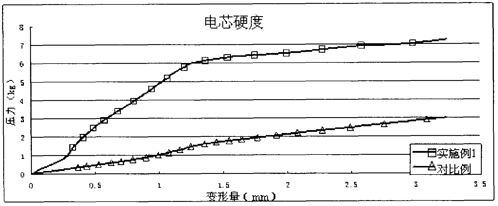 Method for improving hardness of lithium ion cell