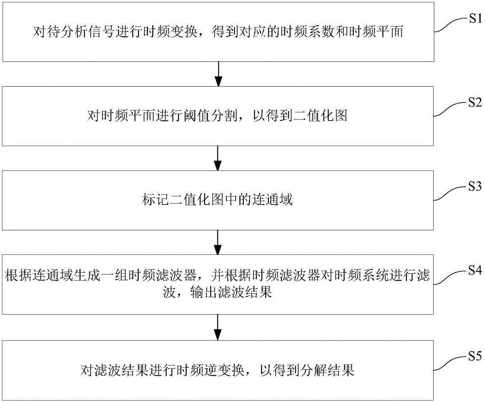 An adaptive decomposition method generating filters based on the image segmentation technology