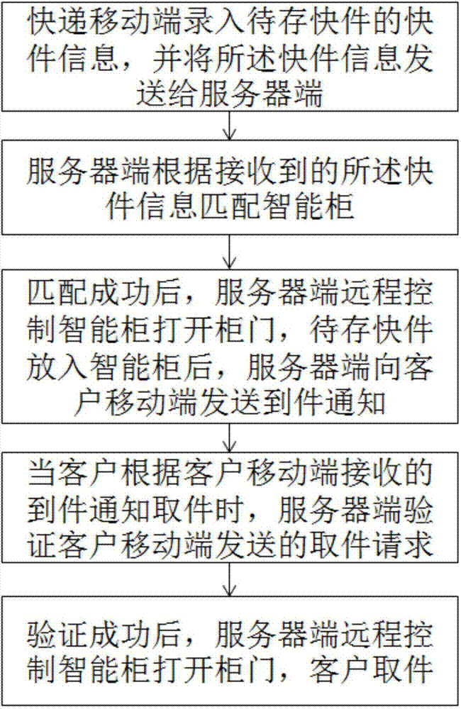 Smart express item storing and taking method and system