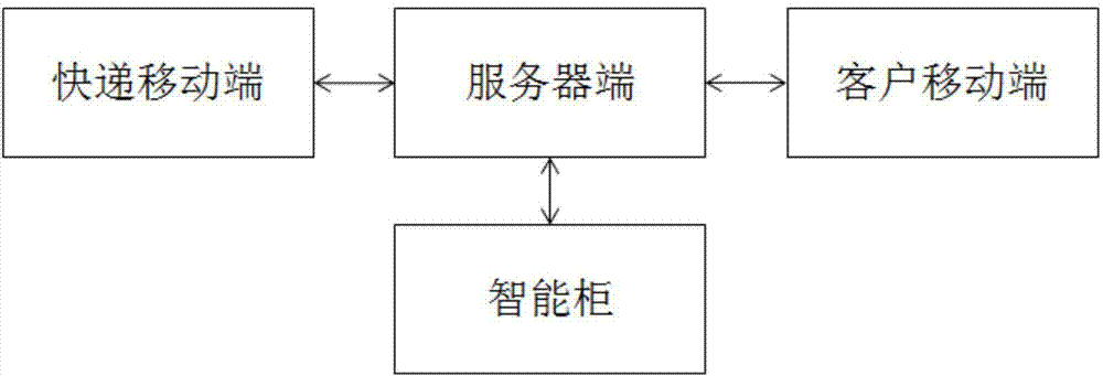 Smart express item storing and taking method and system