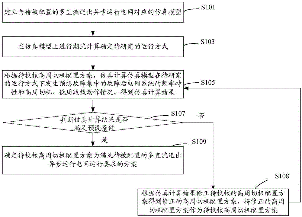 Checking method and system of high-cycle cutting machine configuration scheme