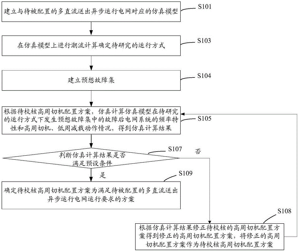 Checking method and system of high-cycle cutting machine configuration scheme