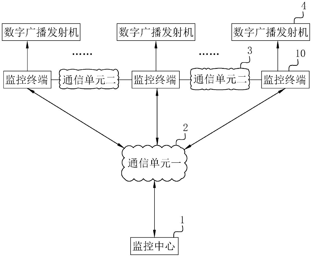 A method and system for remote monitoring of digital broadcast transmitter